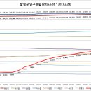 달성군 인구현황 자료 (2015.05.31 ~ 2017.02.28) 이미지