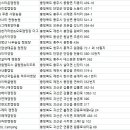 대학찰옥수수권역영농조합법인 팝콘야영장 | 충청북도 캠핑장