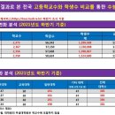 ＜2022년도 고등학교 학생수로 본 2023학년도 수능 응시 인원 예상＞ 이미지