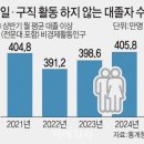 최근 4년간 일 구직 활동 하지 않는 대졸자 수 추이 이미지