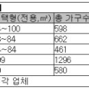 미분양의 무덤 김포?..P(웃돈)붙은 김포의 대역습 이미지