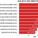 지엘하늘가아파트 | 우리동네(전북 완주군) 아파트 평당가격 순위 및 전용면적 실거래가