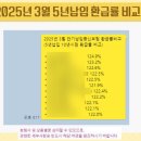 단기납종신으로 목돈굴리기~ 이미지