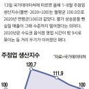 술집 매출, 코로나 첫해 수준으로 급락" 이미지