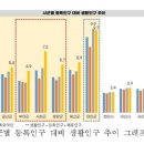 충남도, 생활인구 데이터 분석으로 지역 소멸 위기 과학적 대응 이미지