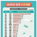 엔지니어링 업계 2022년 수주(엔지니어링데일리) 이미지