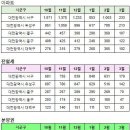 대전광역시 3월21일 아파트 실거래(건수:127건 금강 센트럴파크 서희스타힐스,대전 동일스위트리버스카이,버드내1,이스트시티1단지 신고가:18건) 이미지