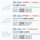 압구정 한양 41.5억 실가등록 14.9억상승 이미지