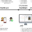한국철도공사 철도교통관제센터 이미지