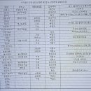 중,고,대 회비 보세요(2026. 기준)으로 계속 업데이트 하고있습니다 이미지