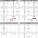 안녕하세요 수원아지트 농협 아너스 3인조 대회 요강 및 접수 현황입니다. 이미지