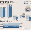 상반기 나라살림 적자 100조 넘었다. 쪼그라든 법인세에 조기집행 확대 여파(종합) 이미지