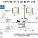 수완지역 난방 및 온수 순환 펌프 라인 개선을 통한 공동 전력비 절감 개선안 이미지