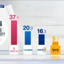 [MBC경남]경남 8곳 관심지역 여론조사(전지역 미통당 1위) 이미지