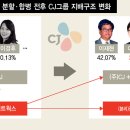 씨제이제일제당㈜ 영