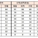 수학 1컷이 더 올랐네요;; 이미지