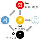 본래 한글 입술소리(ㅁ)가 土인데 水로, 목구멍소리(ㅇ)가 水인데 土로 잘못 전해진 역사적 까닭 이미지