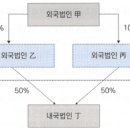 제2강 세법과 조세법률관계(2) 이미지