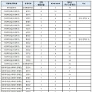 2024년도 제1회 강원특별자치도 공무원 임용 필기시험 합격선 이미지