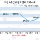 대왕유통