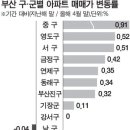 (국제신문) ﻿부산 아파트값 하락…북구· 해운대 등 조정 이미지