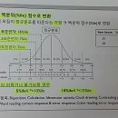 SNSB-II의 정규분포 상의 표준편차에 따른 백분위 수준 (절단점) 이미지