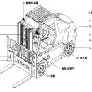 지게차 외부 명칭 이미지