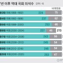 역대 국회의원 의석수 이미지