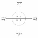 disc(행동유형) 분석 및 효과적 대응 이미지