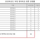 2020학년도 약대 최종 경쟁률(계약학과) 이미지