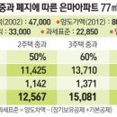 1가구 2주택 양도 소득세 계산 이미지