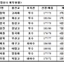 LG, 신인 지명 선수 10명과 계약 모두 마쳐 이미지