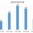 동일산업 이미지