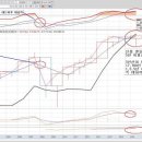 아주 위험한 다우,S&P500, 나스닥, 아주아주 더 위험한 독일 DAX 이미지