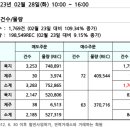 REC 현물시장 가격동향(일별)(23.2.28)_비앤지컨설팅 이미지