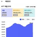 '23년 6월 서울 아파트 시장 정리 (엇갈리는 매매 매물과 전세 매물 추이) 이미지