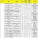 11월 분양물량, 4만9천가구로 최대 이미지