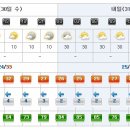 [제주도날씨] 이번주 제주도 주간날씨 7/30~8/8 이미지