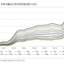 내년 상반기 '전세보증금 미반환 가능성 있는 갭투자 주택' 정점 찍는다 이미지