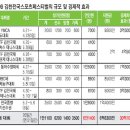 시민운동장 보조경기장 인라인스케이트장 스포츠동아