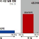 ‘착한 중·장기 외국계 자본’까지 한국 시장 탈출 중 이미지