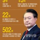 8회 직접 출석, 68분 일장 연설···‘윤석열 탄핵심판’ 73일 총결산﻿ 이미지