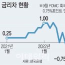 달러가1400원 돌파 해찌요~~금리도 오르지요...나라가 좁대찌요.... 이미지