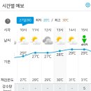 RE:［시리즈도보］속리산둘레길 8차 8월 27일(화) 비치재 넘는길,용유계곡신선길(12,13구간) 공지사항 & 날씨정보 이미지