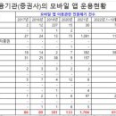 증권사 모바일앱 민원 5년새 9.4배...금융 사고 우려 ↑ 이미지