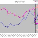 금리와 주가지수관계(중요) 이미지