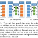 [첫번째_논문리뷰] Multimodal Machine Learning: A Survey and Taxonomy
