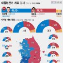 21대 대통령선거 방송3사 출구조사 결과 및 개표 결과 이미지