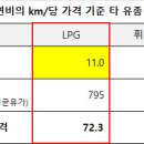 LPG고속연비의 km/당 가격 기준 타 유종 변환 연비 이미지