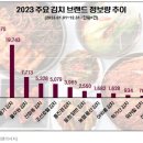 학가산축산 | 2023년 인기 김치 브랜드 순위 1위 &#34;비비고 김치&#34;: 소비자 관심도를 빅데이터로 분석하다